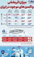 میزان‌ اثربخشی واکسن‌های کرونا چقدر است؟/اینفوگرافیک