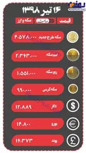 واکنش بازار ارز و سکه به تصمیم امروز ایران + عکس