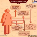 اینفوگرافیک/ شایع‌ترین بیماری‌هایی که سلامت زنان را تهدید می‌کند
