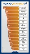 اینفوگرافیک/ آمار مشارکت استانی در انتخابات