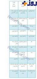 نرخ طلا و سکه در بازار امروز + جدول