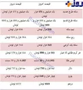 آخرین قیمت طلا و ارز در بازار+ جدول