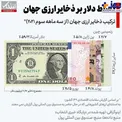 اینفوگرافیک/ تسلط دلار بر ذخایر ارزی جهان