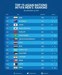 15 تیم برتر آسیا در رنکینگ جدید فیفا؛ ایران در صدر