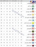 جدول لیگ برتر فوتبال در پایان بازی‌های هفته ۲۴