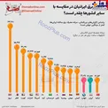 مقایسه مصرف برق ایرانیان در برابر سایر کشورها / عکس