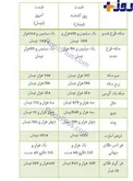 نرخ طلا و سکه مورخ 3 آذر ماه + جدول