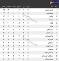 جدول لیگ برتر فوتبال در پایان هفته یازدهم