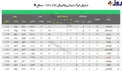 جدول رده بندی لیگ جهانی والیبال پس از شکست ایران مقابل آمریکا