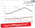 نمودار مقایسه آمار ازدواج و طلاق در ایران/عکس