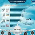 اینفوگرافیک/ کدام خطوط هوایی بیشترین خلبانان زن را دارند؟