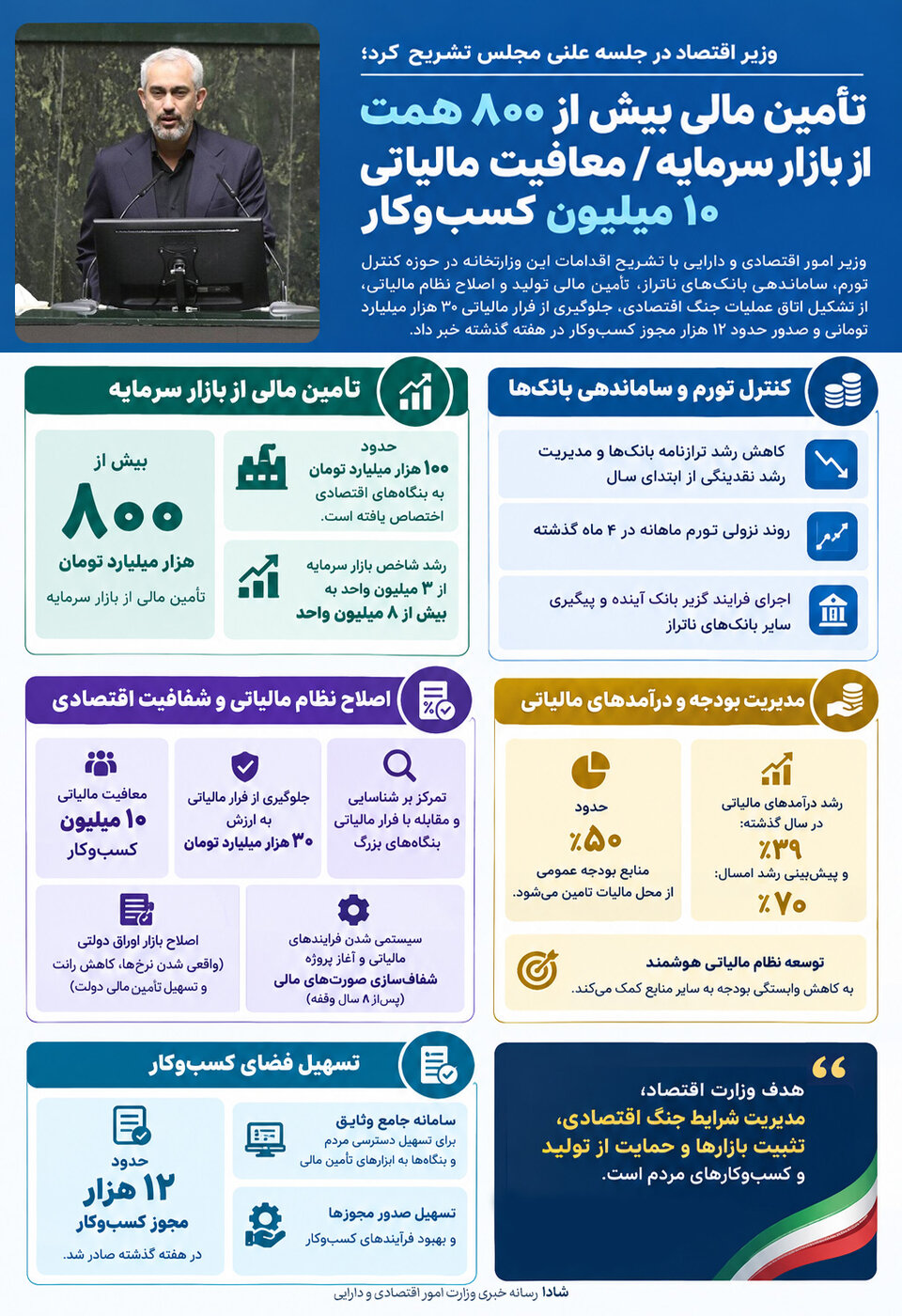 وزیر اقتصاد در جلسه علنی مجلس تشریح کرد؛ تأمین مالی بیش از ۸۰۰ همت از بازار سرمایه
