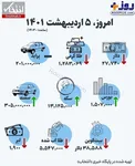 اینفوگرافیک/ قیمت ها امروز، ۵ اردیبهشت ۱۴۰۱ در بازار چقدر است؟