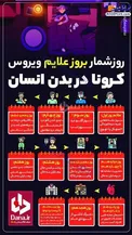 روز شمار بروز علائم کرونا در بدن+عکس