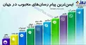 ایمن‌ترین پیام رسان‌های محبوب در جهان کدامند؟