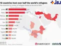 10کشور میزبان نیمی از جمعیت پناهجویان جهان