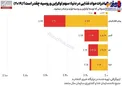 اینفوگرافیک/ میزان صادرات مواد غذایی در دنیا: سهم اوکراین و روسیه چقدر است؟ (2019)