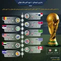 بدترین تیم‌های ۱۰ دوره اخیر جام جهانی/ اینفوگرافیک