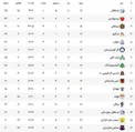 عکس/ جدول رده‌بندی لیگ پس از برد پرسپولیس مقابل تراکتور