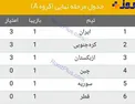 جدول گروه A مسابقات مقدماتی جام جهانی آسیا
