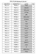 ثبات نسبی قیمت خودرو در بازار/پراید ۱۱۱
