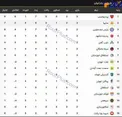 جدول رده بندی لیگ برتر تا پایان بازی‌های روز نخست هفته سوم