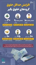اینفوگرافیک/ افزایش حداقل حقوق گروه‌های حقوق بگیر