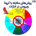 روش‌های مقابله با کرونا در ادارات+عکس