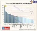 اینفوگرافيك/نسبت سپرده هاي بانكي به جمعيت هر استان