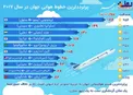 اینفوگرافیک/ پُرترددترین خطوط هوایی جهان در سال ۲۰۱۷ را بشناسید