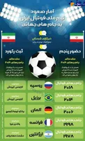 آمار صعود تیم ملی فوتبال ایران به جام های جهانی+ اینفوگرافیک