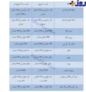 نرخ ارز و طلا در بازار امروز + جدول