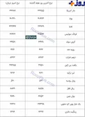نرخ مهم‌ترین ارزهای موجود در مرکز مبادلات ارزی