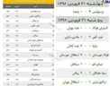 جدول نتایج و رده بندی لیگ برتر ایران در پایان هفته بیست و هشتم
