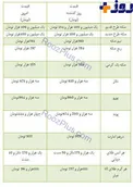 نرخ طلا و سکه مورخ 6 آبان 95 + جدول