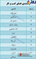 رتبه جهانی ایران در رده بندی فضای کسب و کار+ جدول