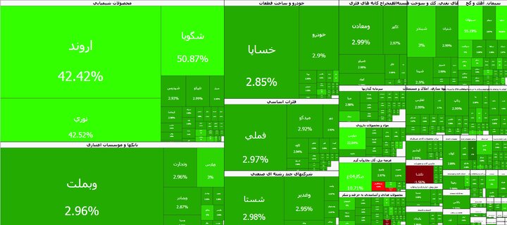 ابر صعود بورس/شاخص در آستانه ۵ میلیون واحد