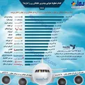 اینفوگرافیک/ کدام خطوط هوایی بیشترین خلبانان زن را دارند؟