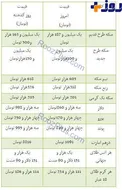 نرخ طلا و ارز مورخ 12 دی+ جدول