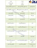 نرخ طلا و سکه در بازار امروز + جدول