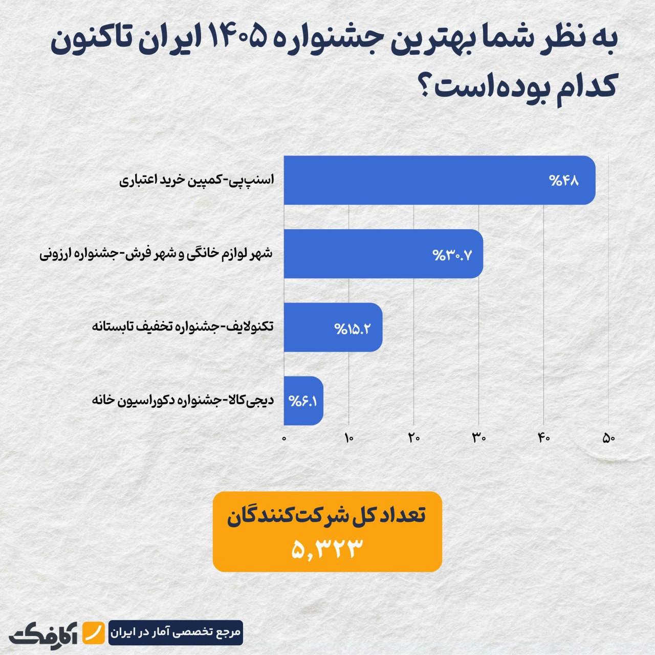 اسنپپی، شهر لوازم خانگی و شهر فرش؛ پیشتازان جشنوارههای خرید ۱۴۰۵ در یک نظرسنجی اسنپپی، شهر لوازم خانگی و شهر فرش؛ پیشتازان جشنوارههای خرید ۱۴۰۵ در یک نظرسنجی