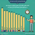 معلمان کدام کشورها بیشتر در کلاس درس حضور دارند؟/اینفوگرافیک