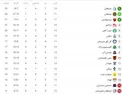 عکس/ جدول لیگ در پایان دیدارهای معوقه هفته پنجم