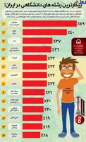 اينفوگرافيک/ بیکارترین رشته های دانشگاهی در ایران