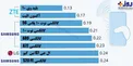 اینفوگرافیک/ موبایل‌هایی که کم‌ترین تشعشع را ایجاد می‌کنند