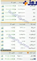 آخرین تحولات سکه و ارز در بازار امروز