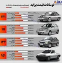قیمت پراید پیش و پس از گرانی بنزین + عکس
