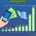 منتخبی از ارزان‌ترین اینترنت موبایل در کشورها/ اینفوگرافیک