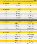 جدول نرخ ارز و سكه مورخ 20 بهمن