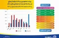 86 هزار زوج ایرانی در سال 1400 از بانک تجارت وام ازدواج گرفتند